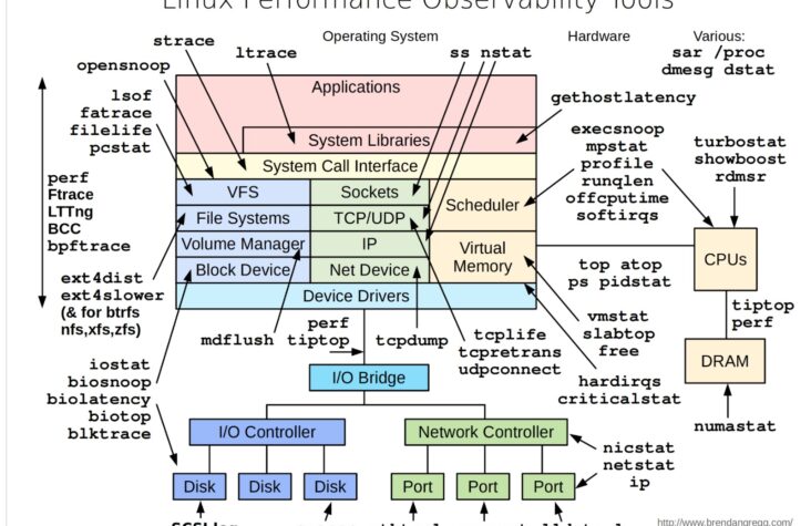 Observability in Linux Performance: A Visual Guide