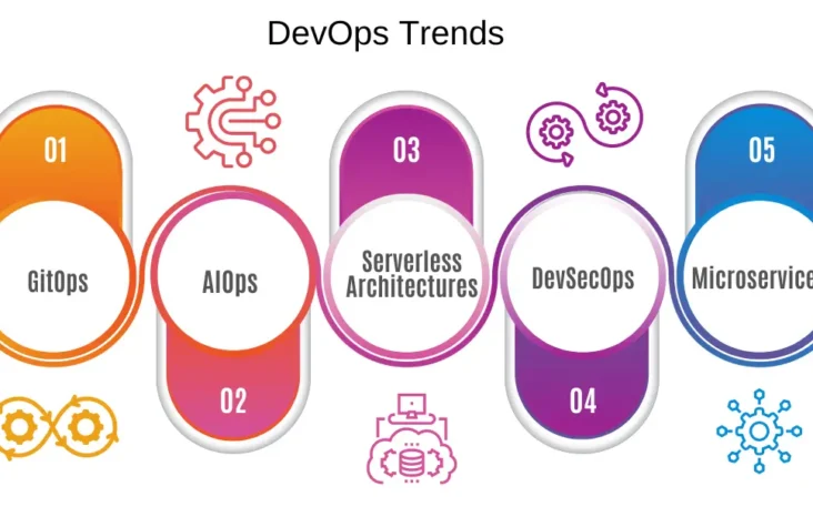The Future of DevOps and Cloud 2024